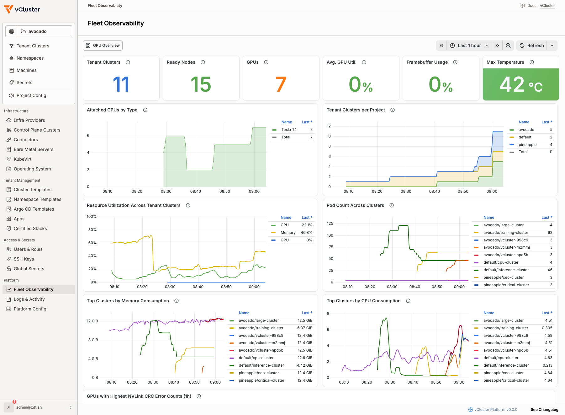 Fleet Observability dashboard showing tenant cluster counts, ready nodes, GPU inventory, per-project tenant cluster breakdowns, resource utilization, and top clusters by memory and CPU across the fleet