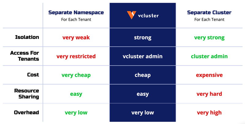 Comparación de vcluster